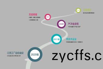 髮(fa)展歷(li)程